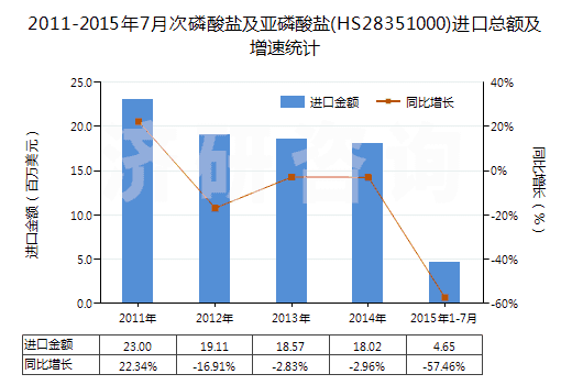 2011-2015年7月次磷酸鹽及亞磷酸鹽(HS28351000)進口總額及增速統(tǒng)計